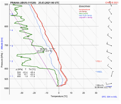 Sonda Libuš 6UTC