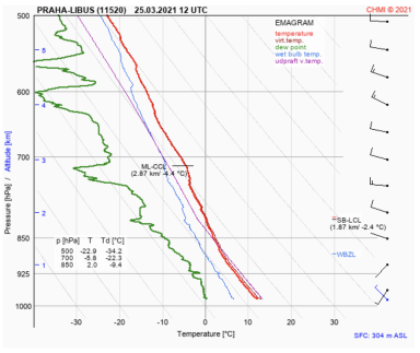 Sonda Libuš 12UTC