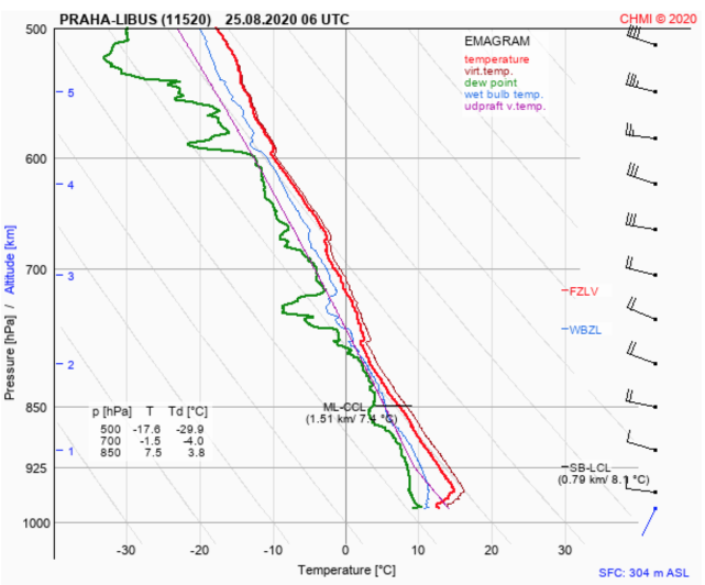 Sonda 8h UTC - Libuš