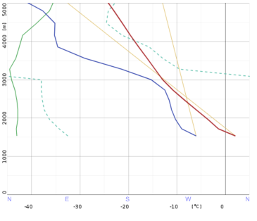 GFS předpoveď den předem 12UTC