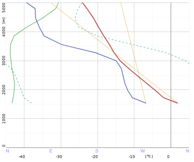 GFS předpověď ten den 12UTC - labilita, vysoké dostupy a inverze nad KKH