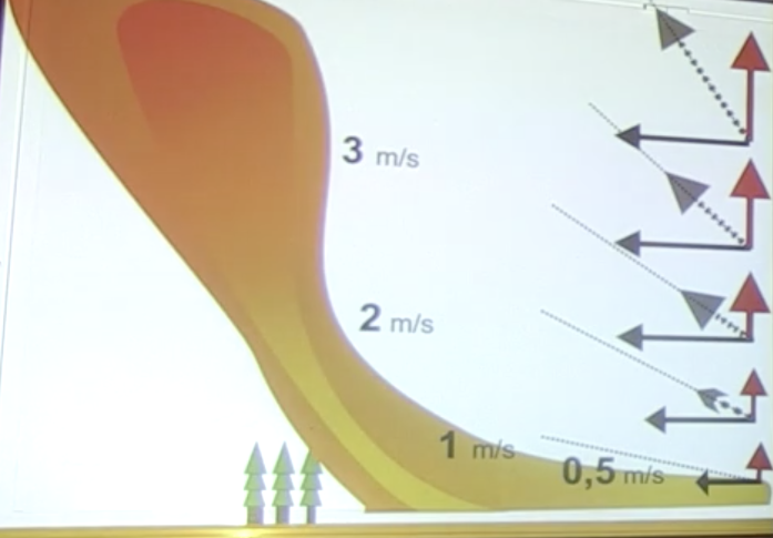 Vertikální řez stoupákem a poměr horizontálních a vertikálních sil. Dává smysl se driftováním v 0.5m/s stoupáku se posunout k vyššímu stoupání.