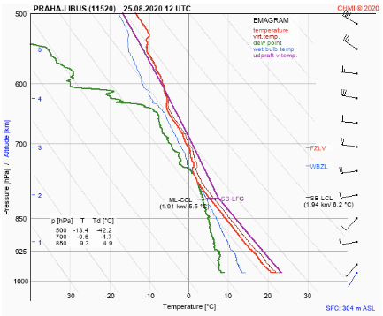 Sonda Libuš 12UTC