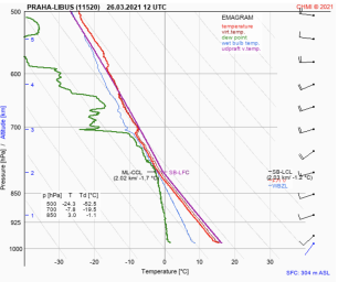 Sonda Libuš 12UTC